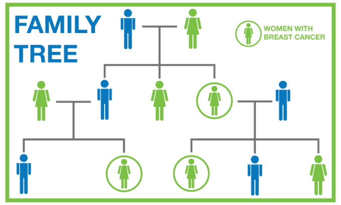 Cancer and family history