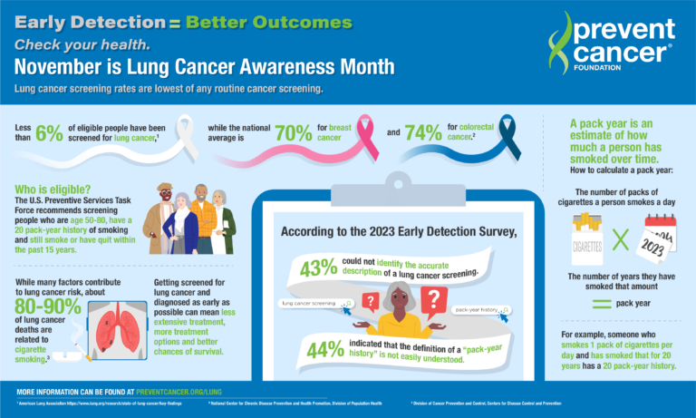NATIONAL LUNG CANCER SCREENING RATES visual data 4