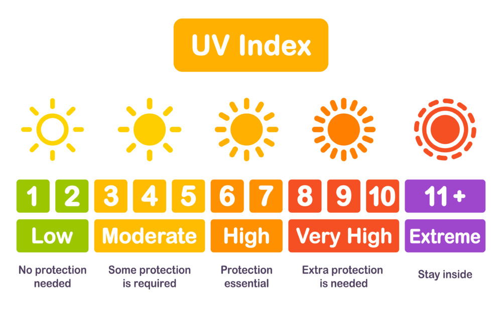 UV Index scale ranging from 1 to 11+ or low to extreme. Low UV Index means no protection is needed, and extreme says to stay inside.
