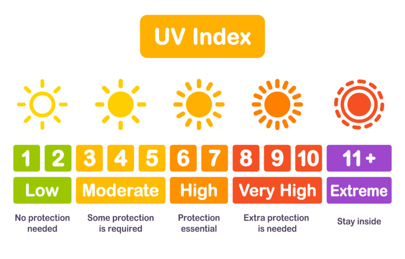 UV Index scale ranging from 1 to 11+ or low to extreme. Low UV Index means no protection is needed, and extreme says to stay inside.