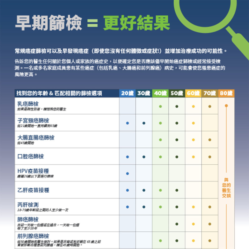 Thumbnail image of the cancer screening chart in Chinese