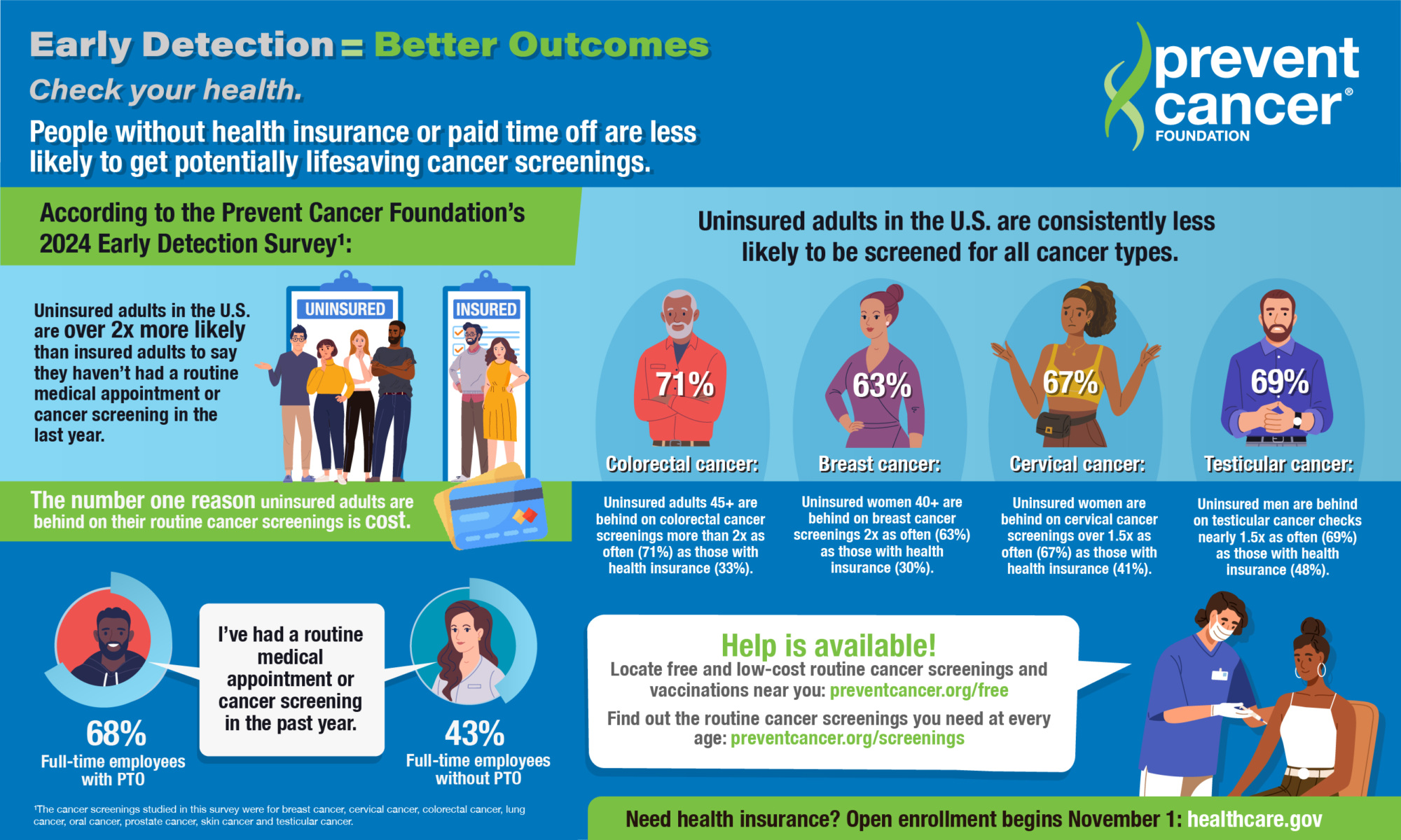 Survey: Insurance can make or break preventing cancer or finding it early