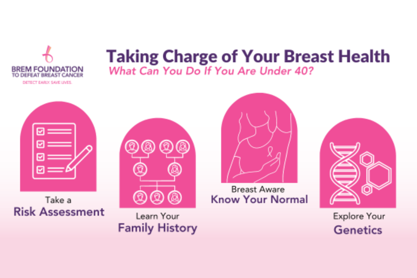 Taking Charge of Your Breast Health. What can you do if you are under 40? Take a risk assessment, learn your family history, breast aware: know your normal, explore your genetics