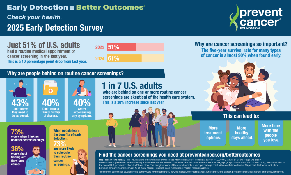 2025 Early Detection Survey infographic states just 51% of U.S. adults had a routine medical appointment or cancer screening in the last year.