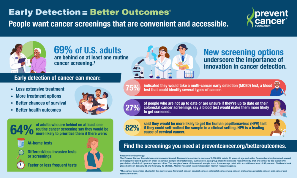 Infographic on The Prevent Cancer Foundation's 2025 Early Detection survey finds that new screening options underscore the importance of innovation in cancer detection.