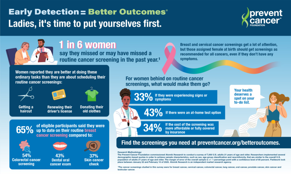 Infographic describing different statistics from th Early Detection=Better Outcomes survey.