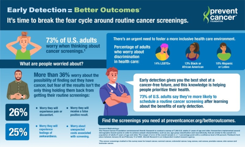 New survey: 73% of U.S. adults worry about getting cancer screenings